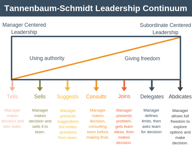 Tannenbaum and Schmidt created a continuum model that clearly illustrates the difference between managing and leading.